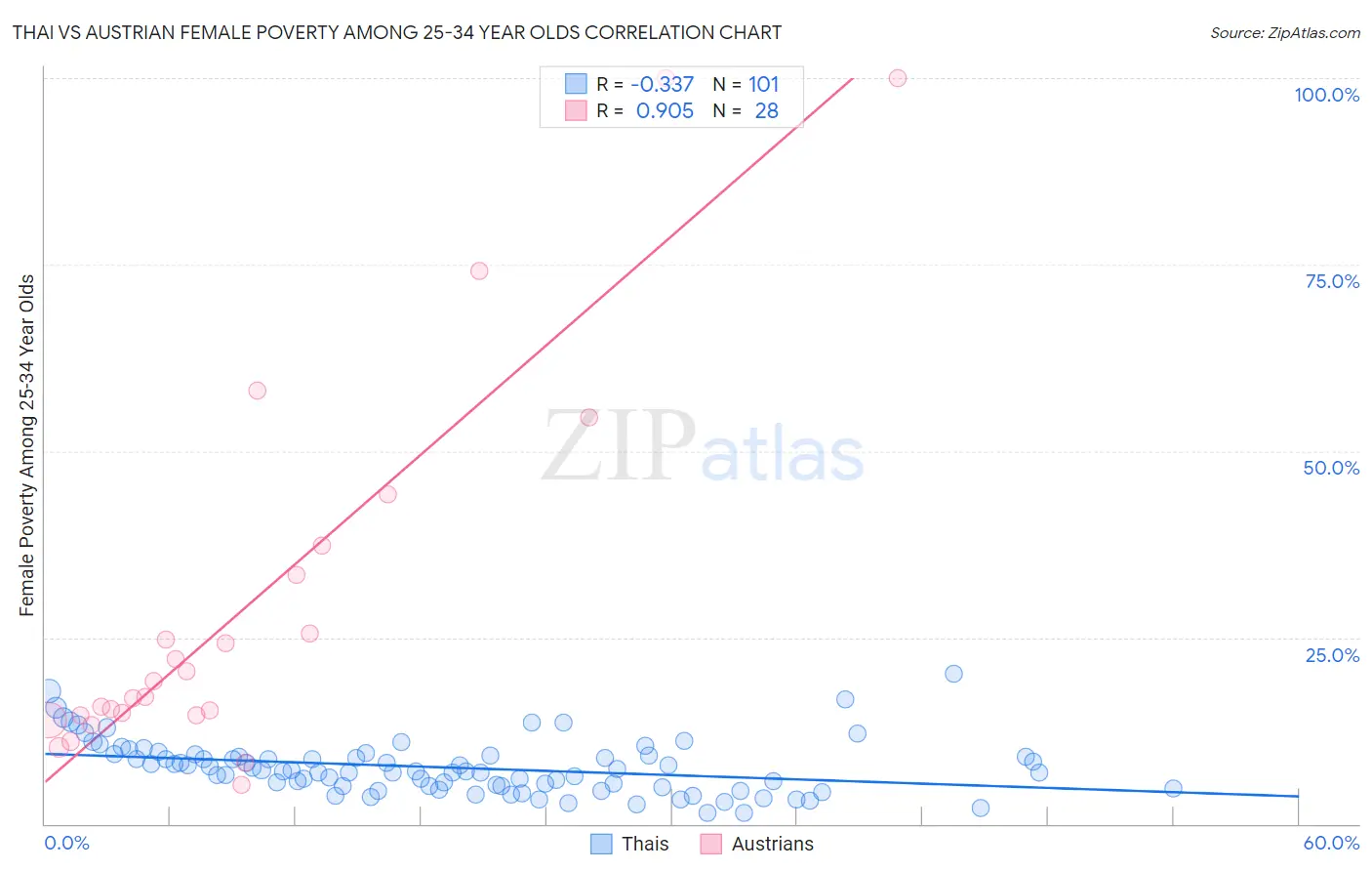 Thai vs Austrian Female Poverty Among 25-34 Year Olds