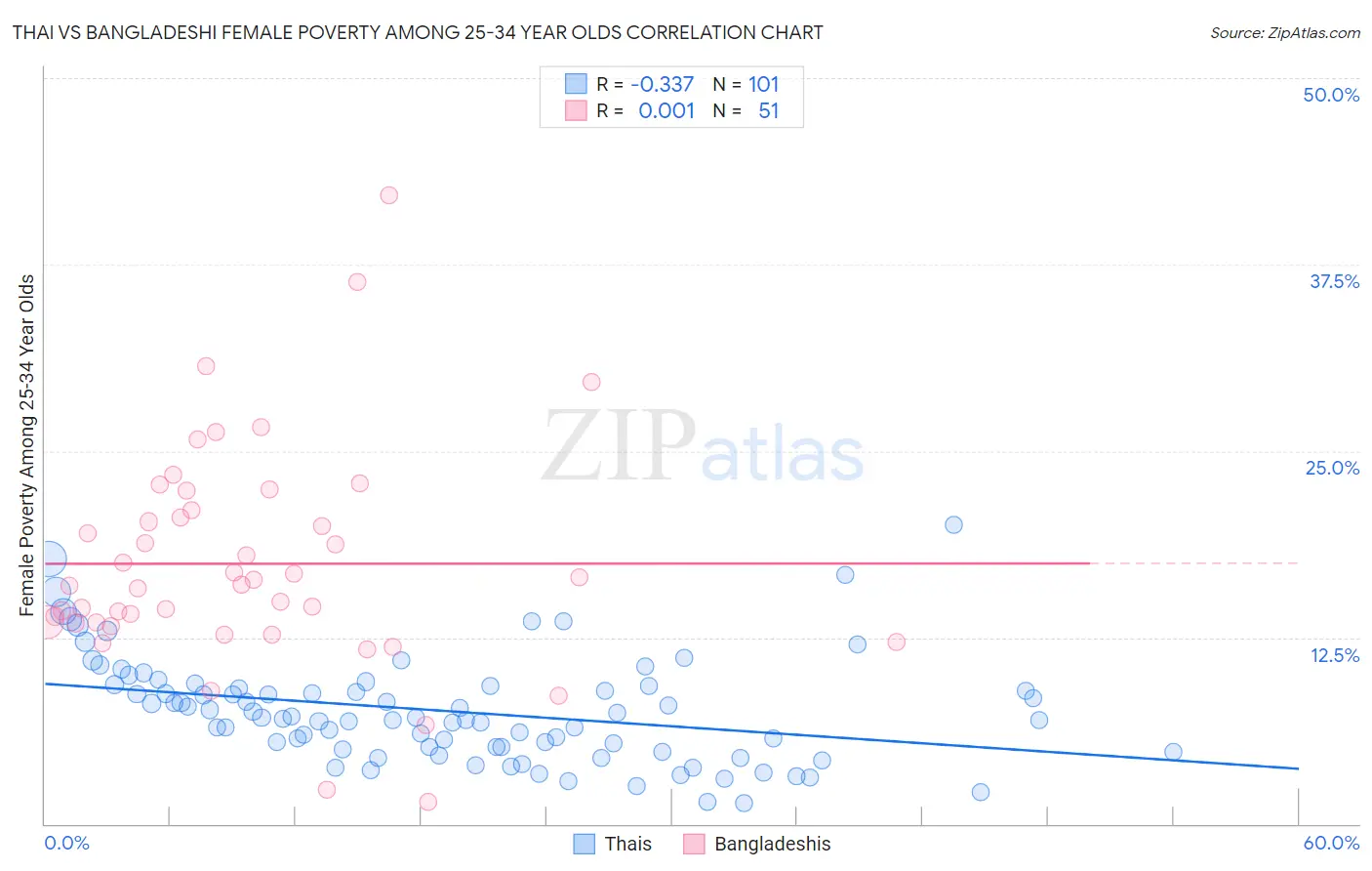 Thai vs Bangladeshi Female Poverty Among 25-34 Year Olds