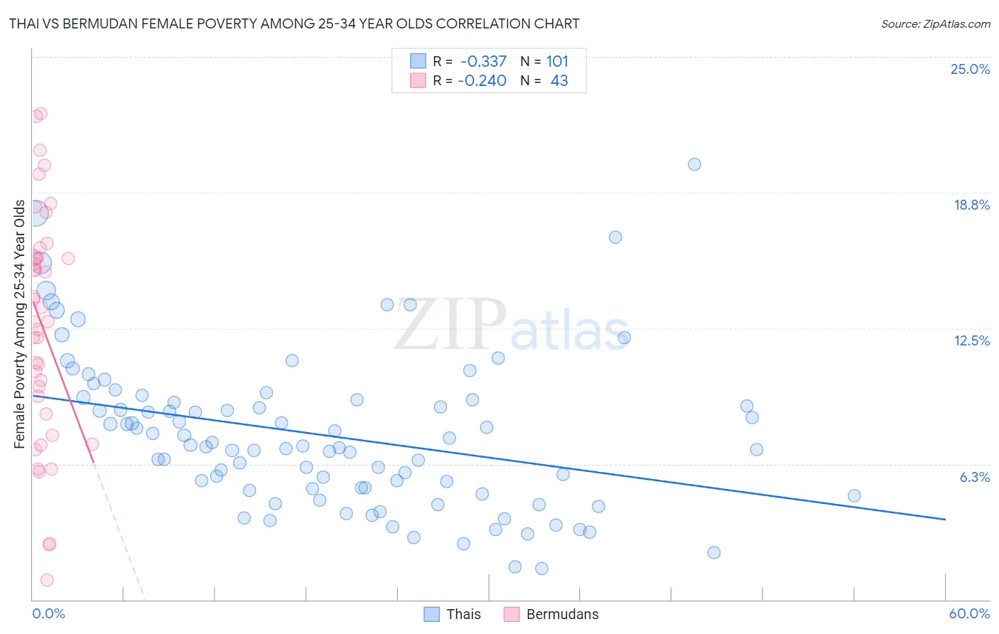 Thai vs Bermudan Female Poverty Among 25-34 Year Olds