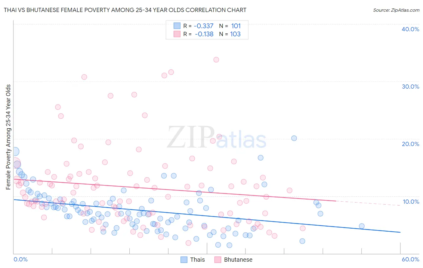 Thai vs Bhutanese Female Poverty Among 25-34 Year Olds