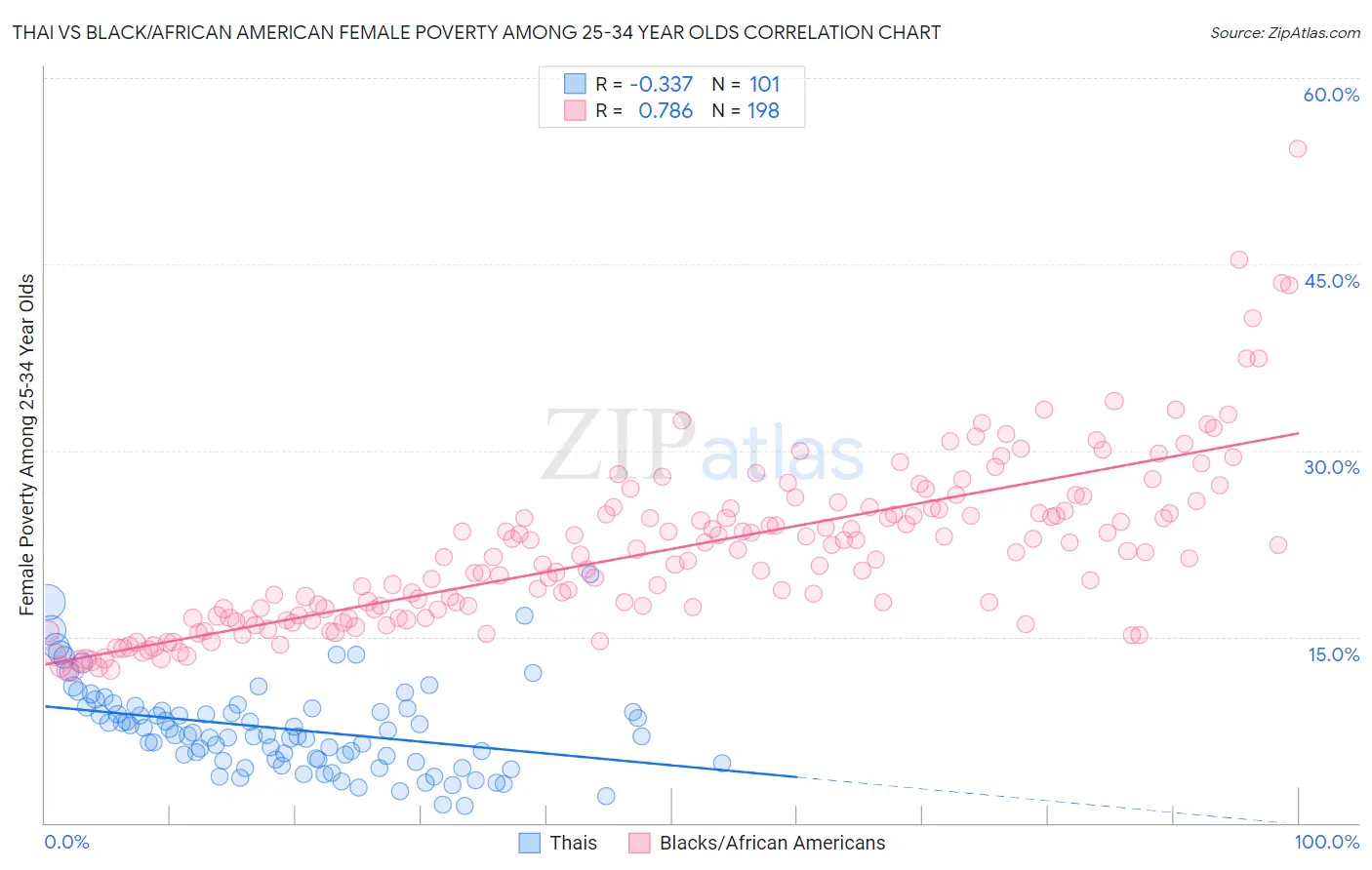 Thai vs Black/African American Female Poverty Among 25-34 Year Olds