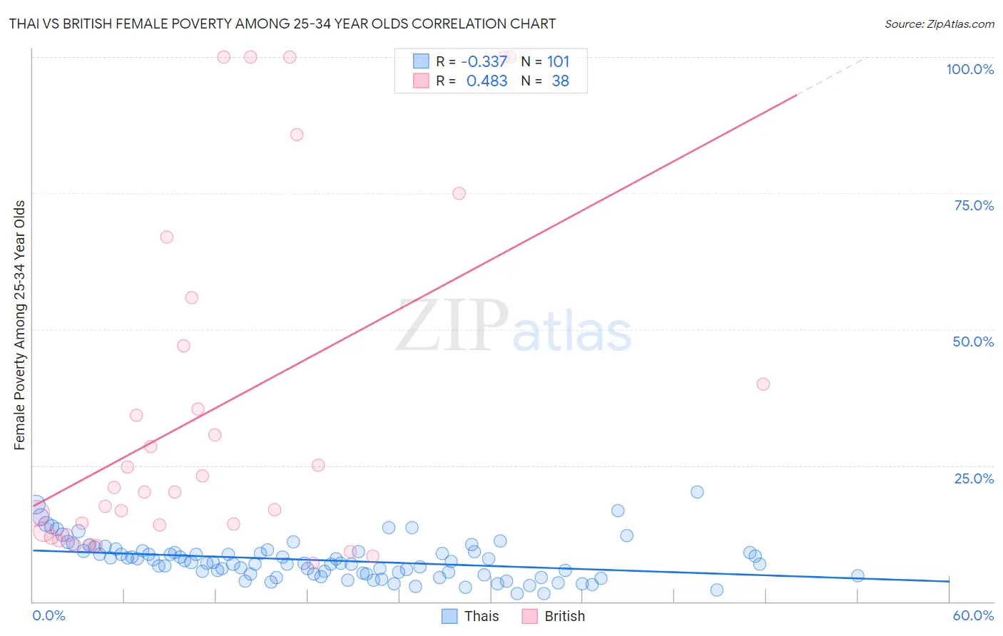 Thai vs British Female Poverty Among 25-34 Year Olds