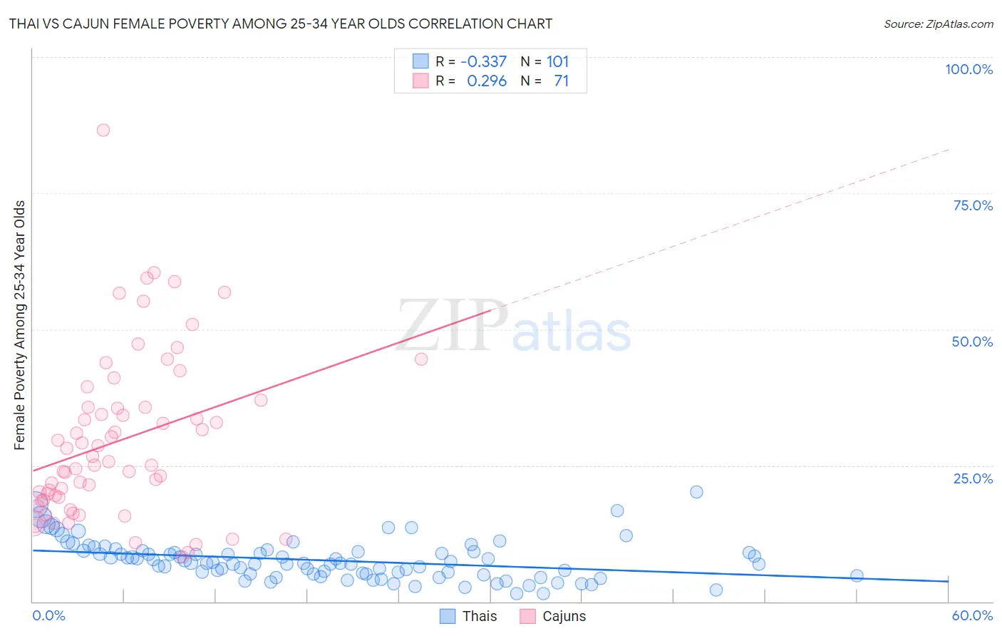 Thai vs Cajun Female Poverty Among 25-34 Year Olds