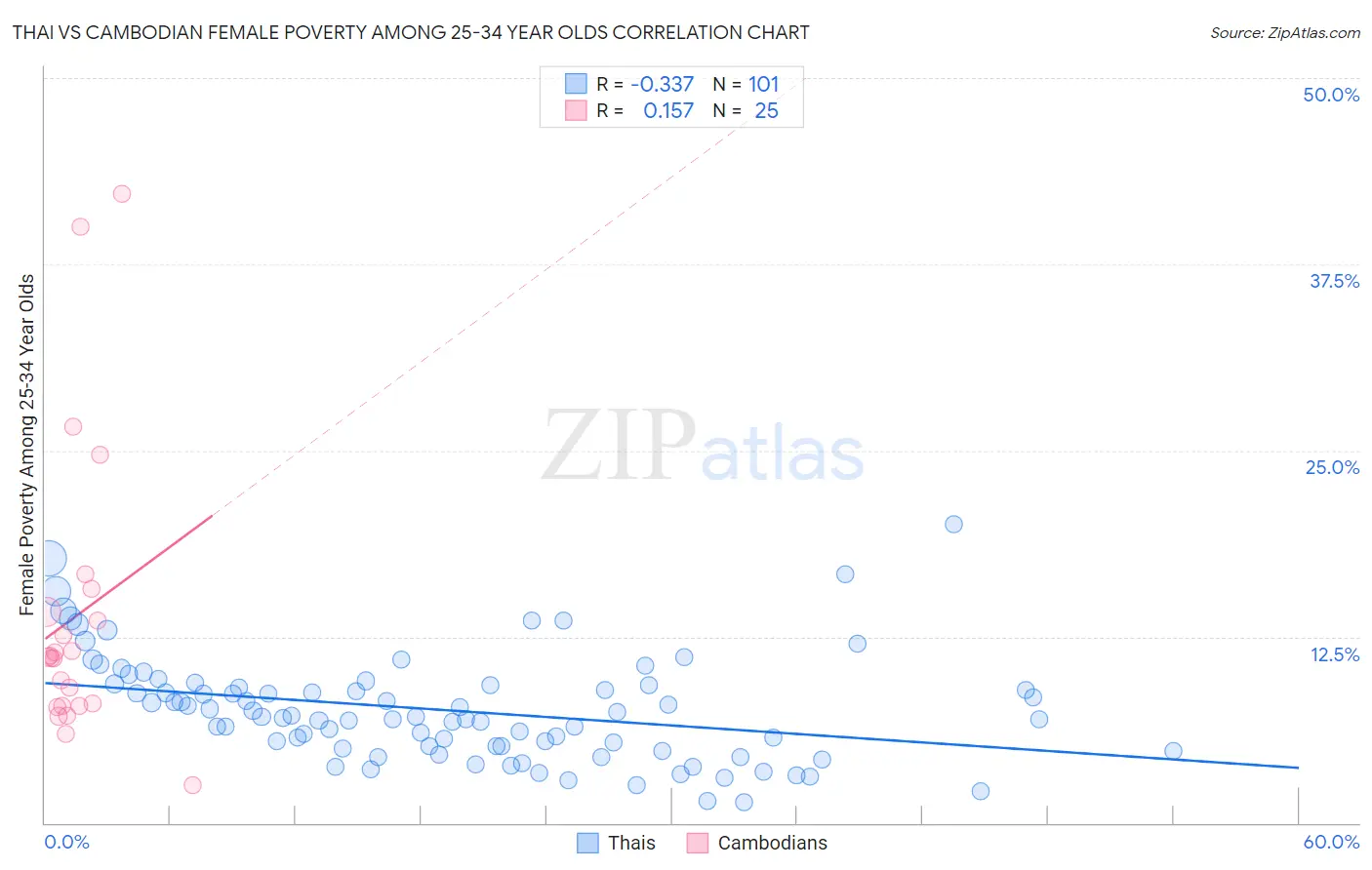 Thai vs Cambodian Female Poverty Among 25-34 Year Olds