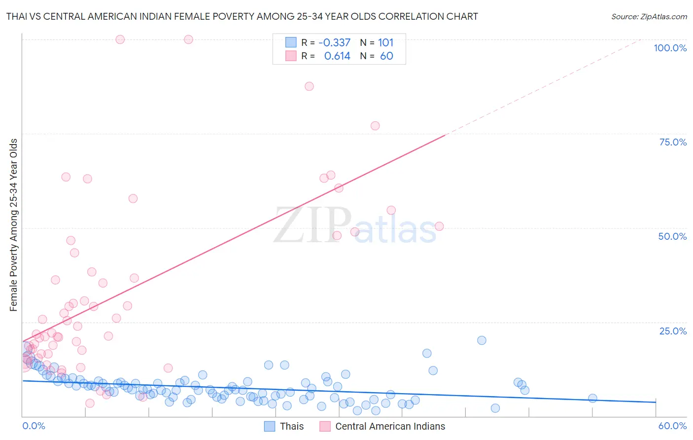 Thai vs Central American Indian Female Poverty Among 25-34 Year Olds