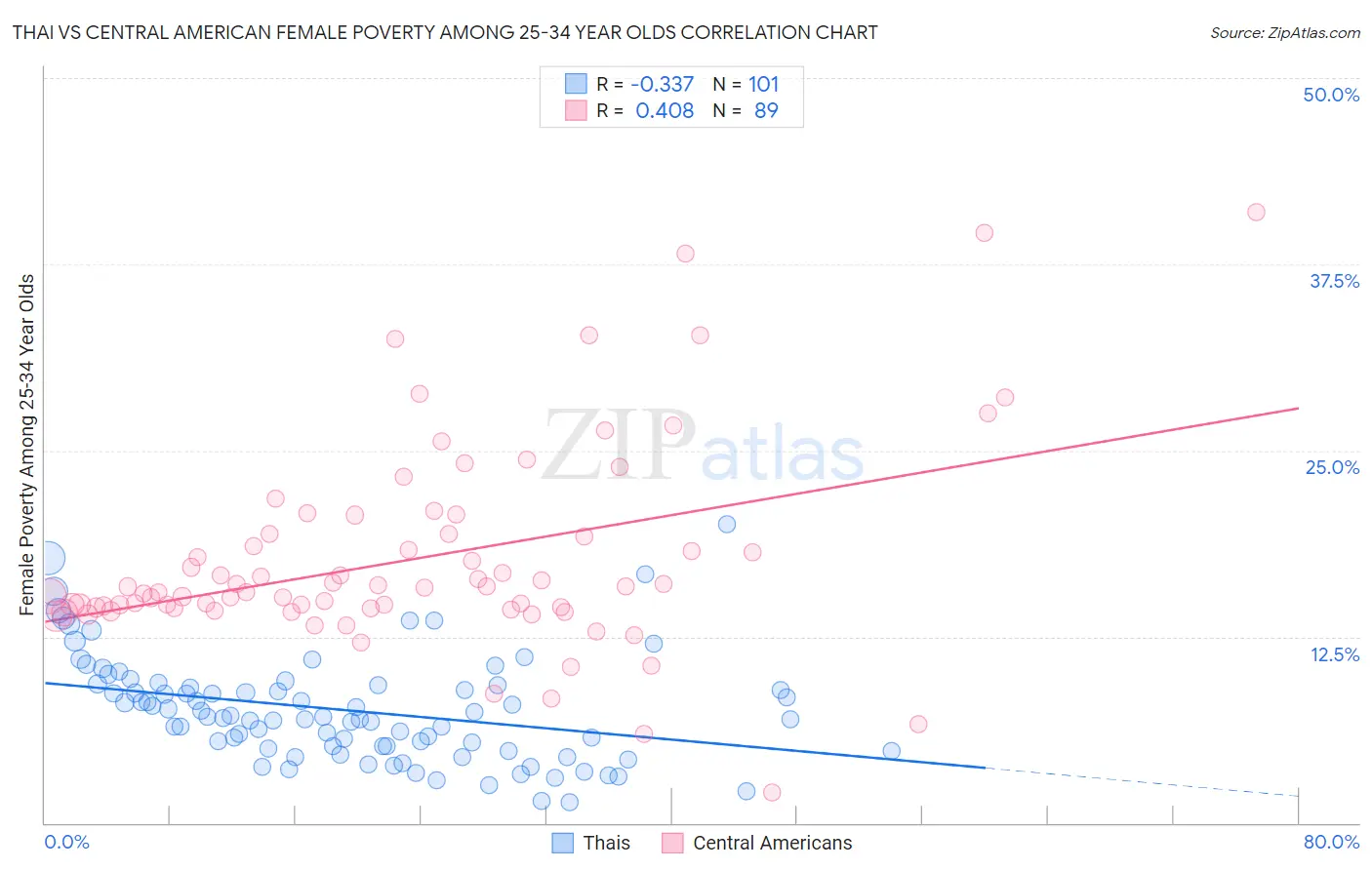 Thai vs Central American Female Poverty Among 25-34 Year Olds