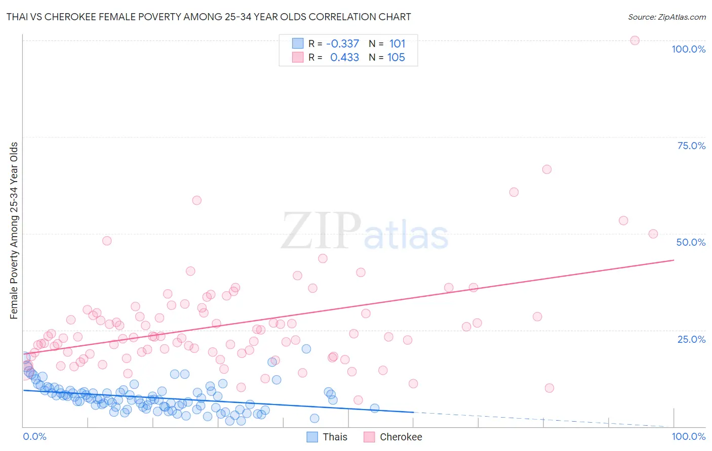Thai vs Cherokee Female Poverty Among 25-34 Year Olds