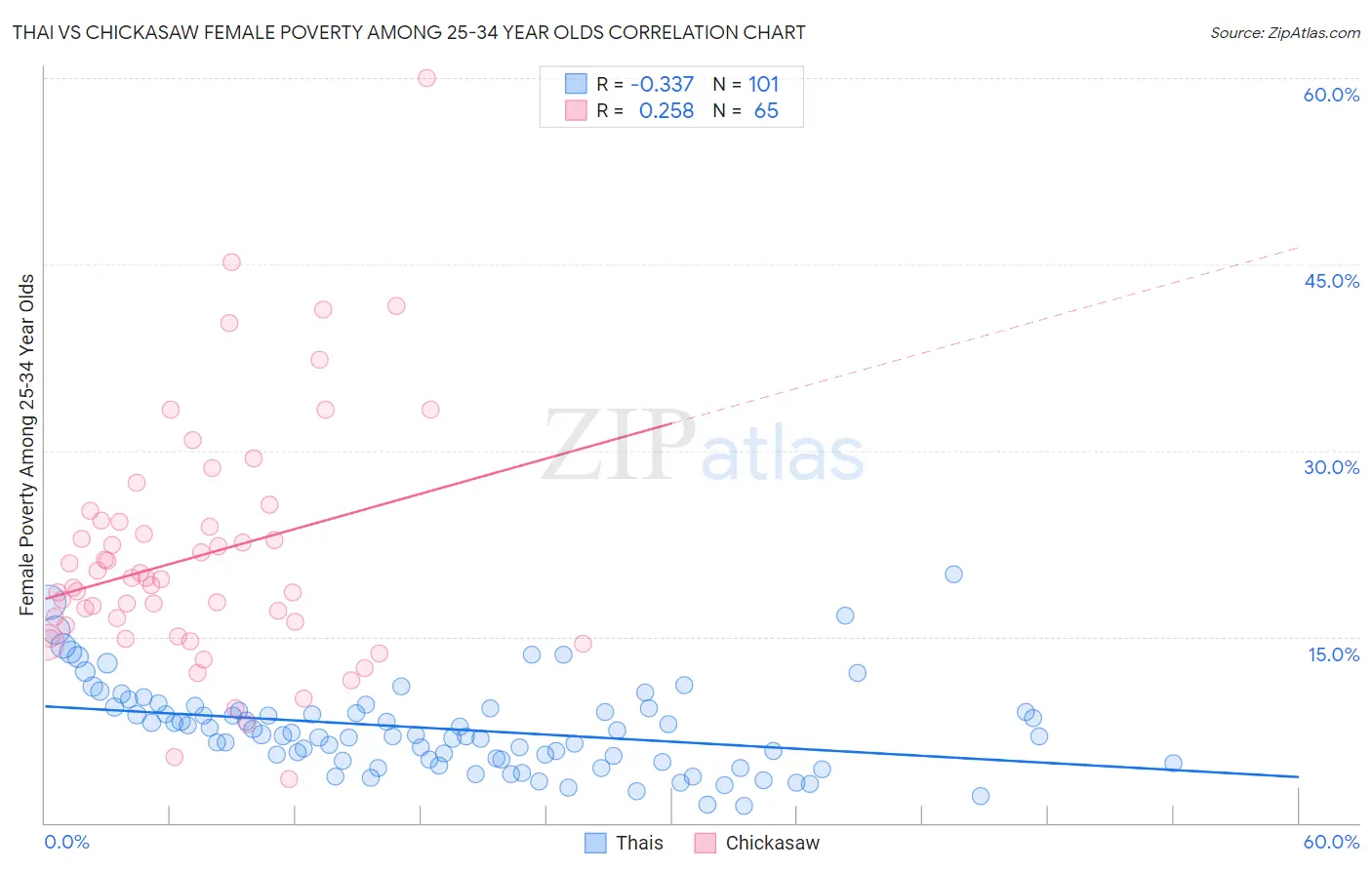 Thai vs Chickasaw Female Poverty Among 25-34 Year Olds