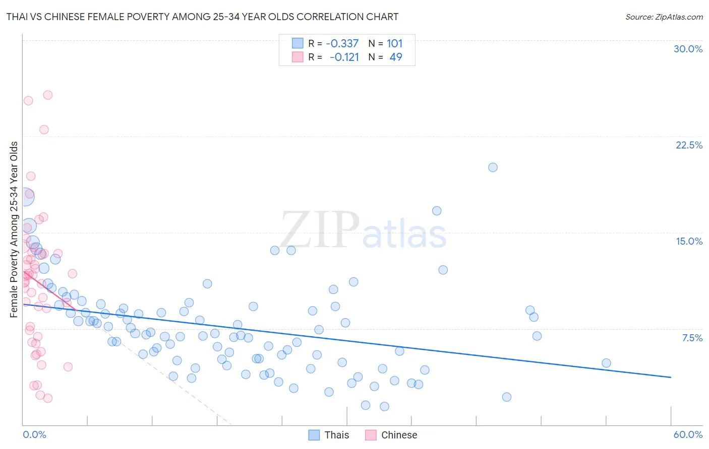Thai vs Chinese Female Poverty Among 25-34 Year Olds