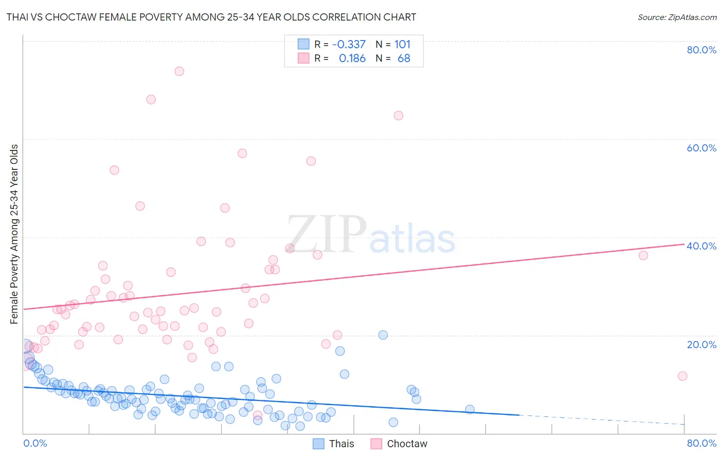 Thai vs Choctaw Female Poverty Among 25-34 Year Olds