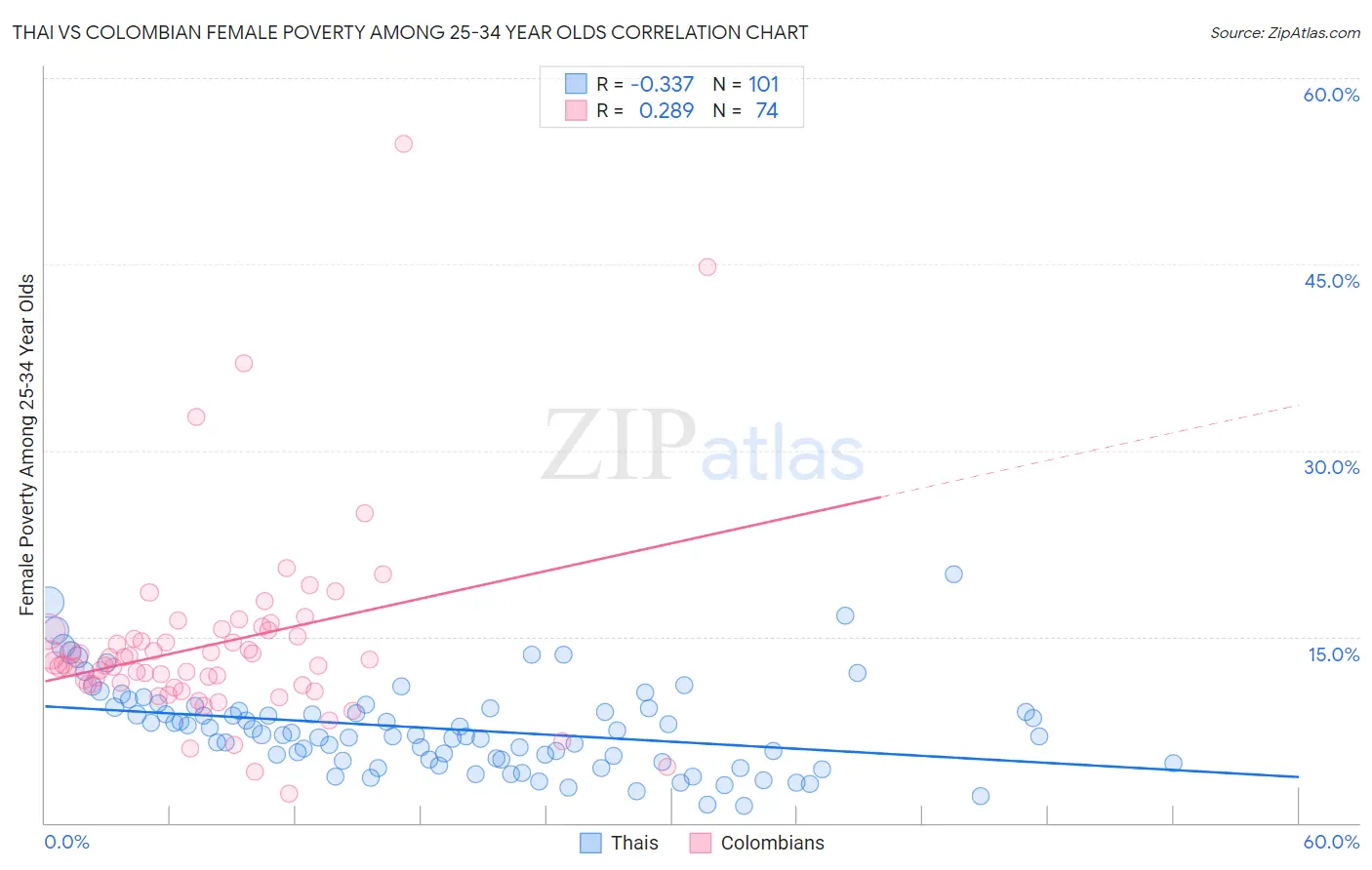 Thai vs Colombian Female Poverty Among 25-34 Year Olds