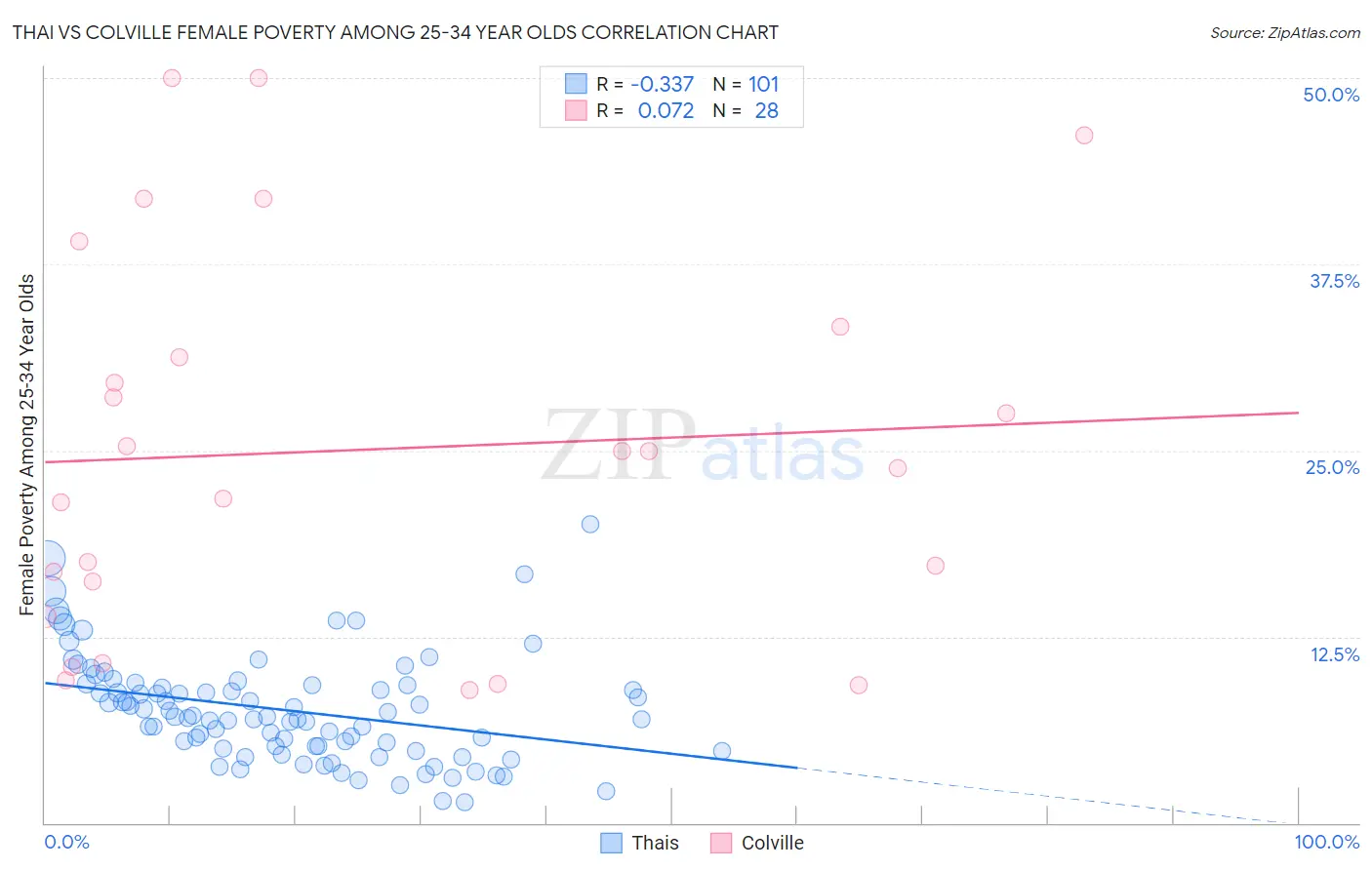 Thai vs Colville Female Poverty Among 25-34 Year Olds