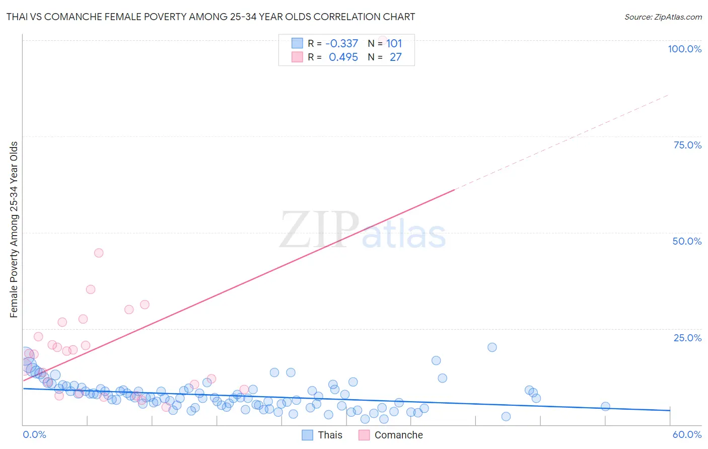 Thai vs Comanche Female Poverty Among 25-34 Year Olds