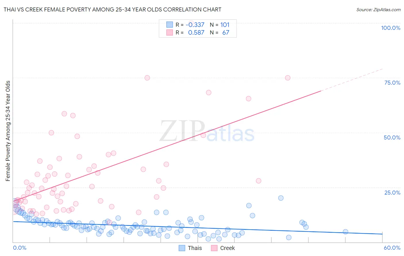 Thai vs Creek Female Poverty Among 25-34 Year Olds
