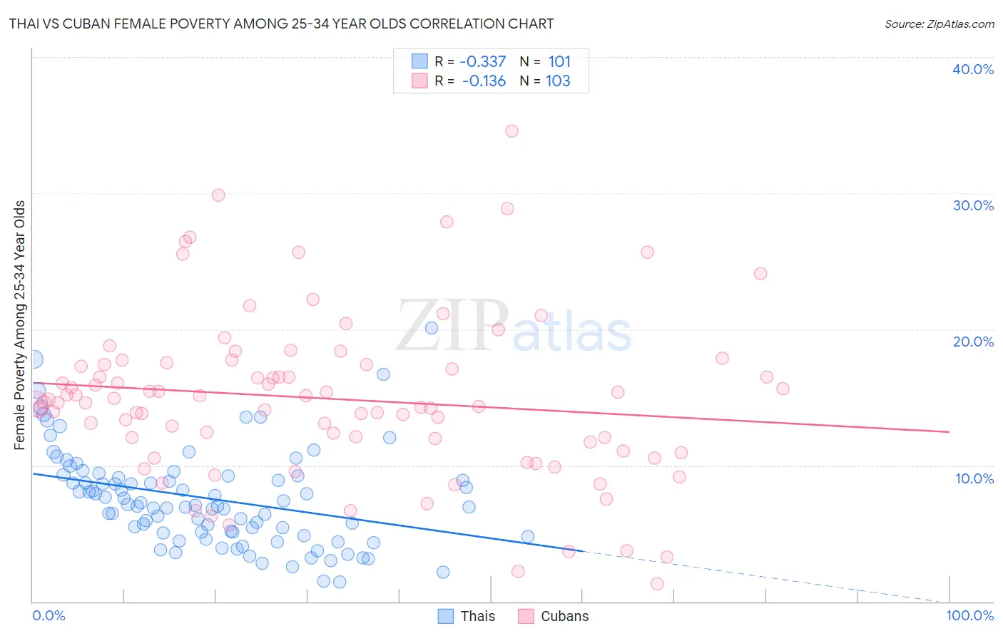 Thai vs Cuban Female Poverty Among 25-34 Year Olds