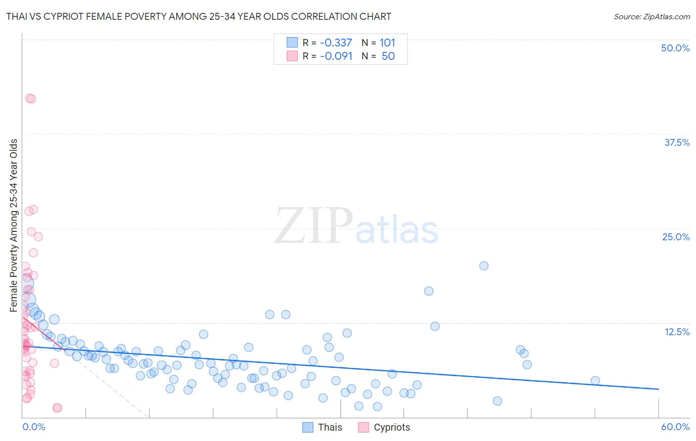 Thai vs Cypriot Female Poverty Among 25-34 Year Olds