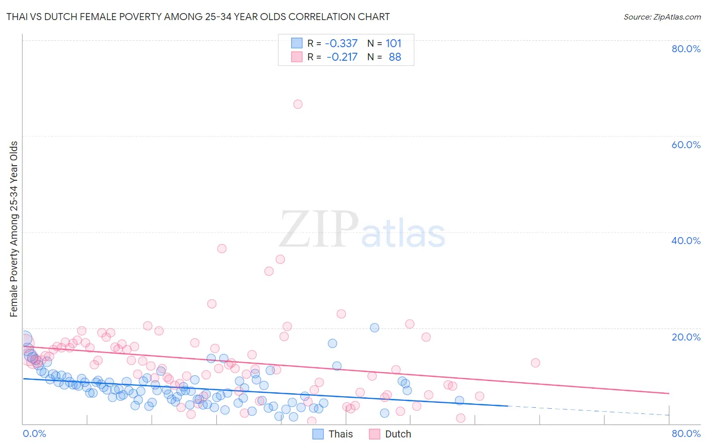 Thai vs Dutch Female Poverty Among 25-34 Year Olds