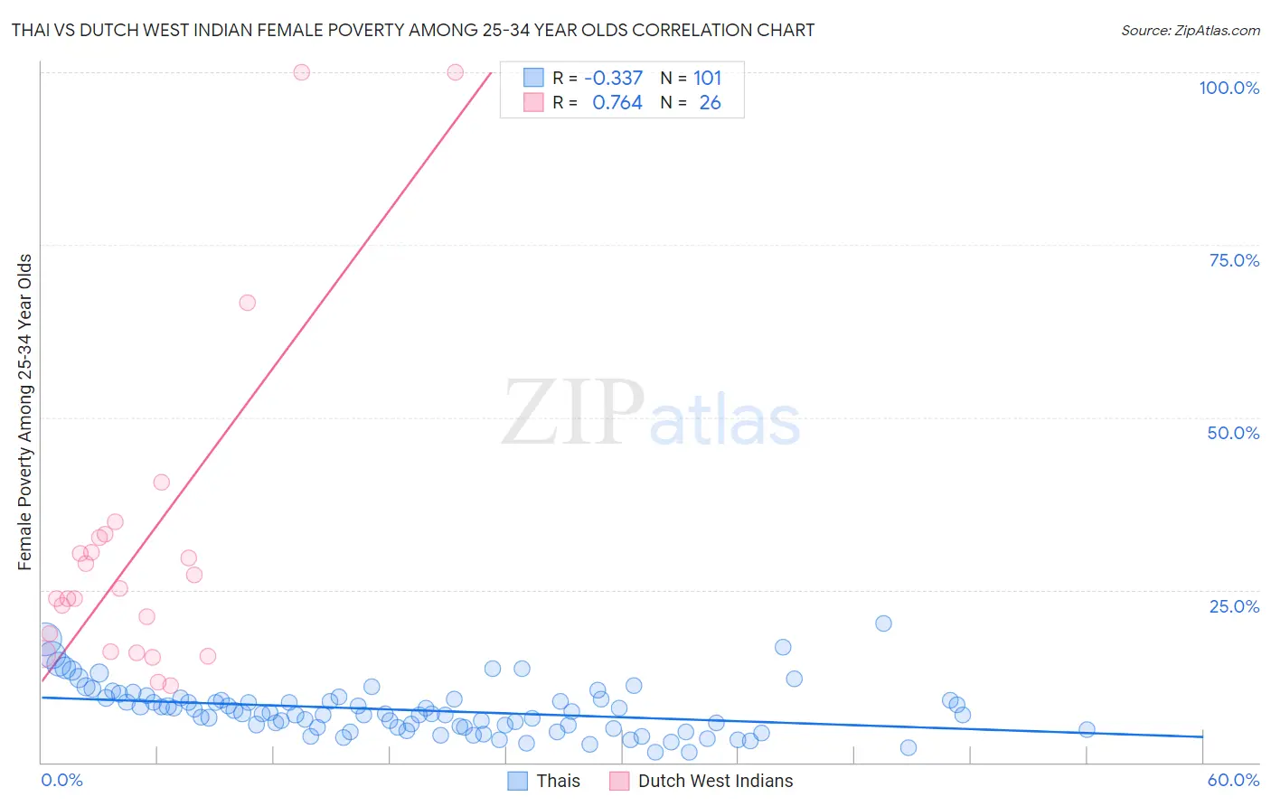 Thai vs Dutch West Indian Female Poverty Among 25-34 Year Olds