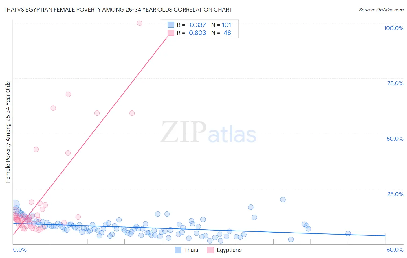 Thai vs Egyptian Female Poverty Among 25-34 Year Olds