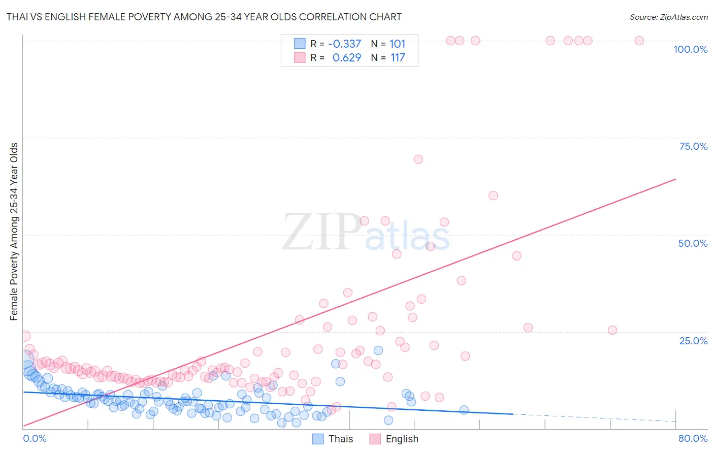 Thai vs English Female Poverty Among 25-34 Year Olds