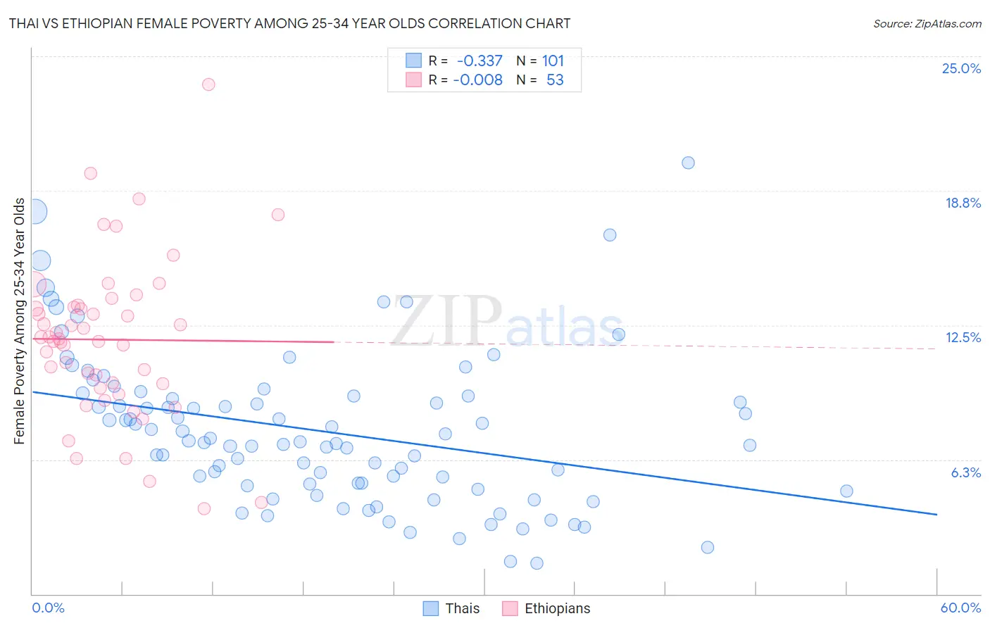 Thai vs Ethiopian Female Poverty Among 25-34 Year Olds