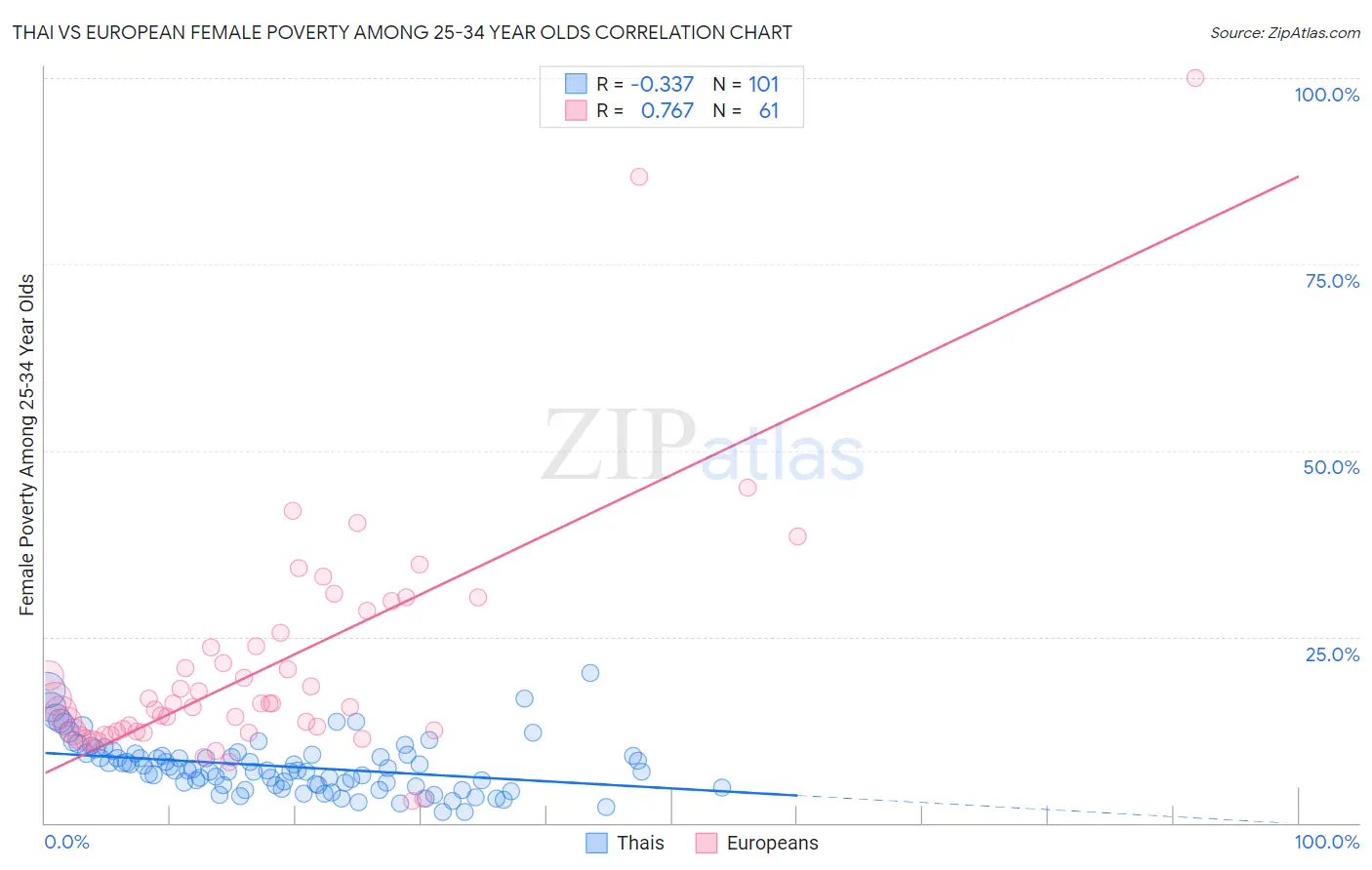 Thai vs European Female Poverty Among 25-34 Year Olds