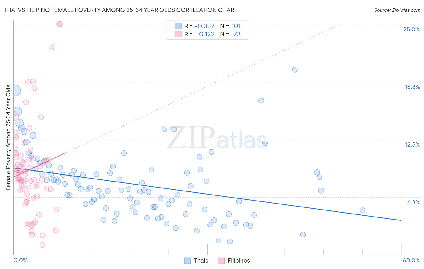 Thai vs Filipino Female Poverty Among 25-34 Year Olds