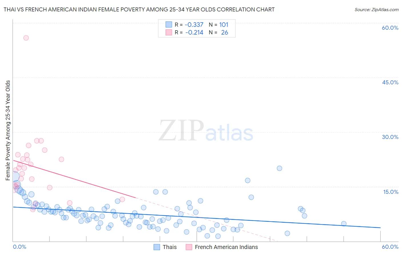 Thai vs French American Indian Female Poverty Among 25-34 Year Olds