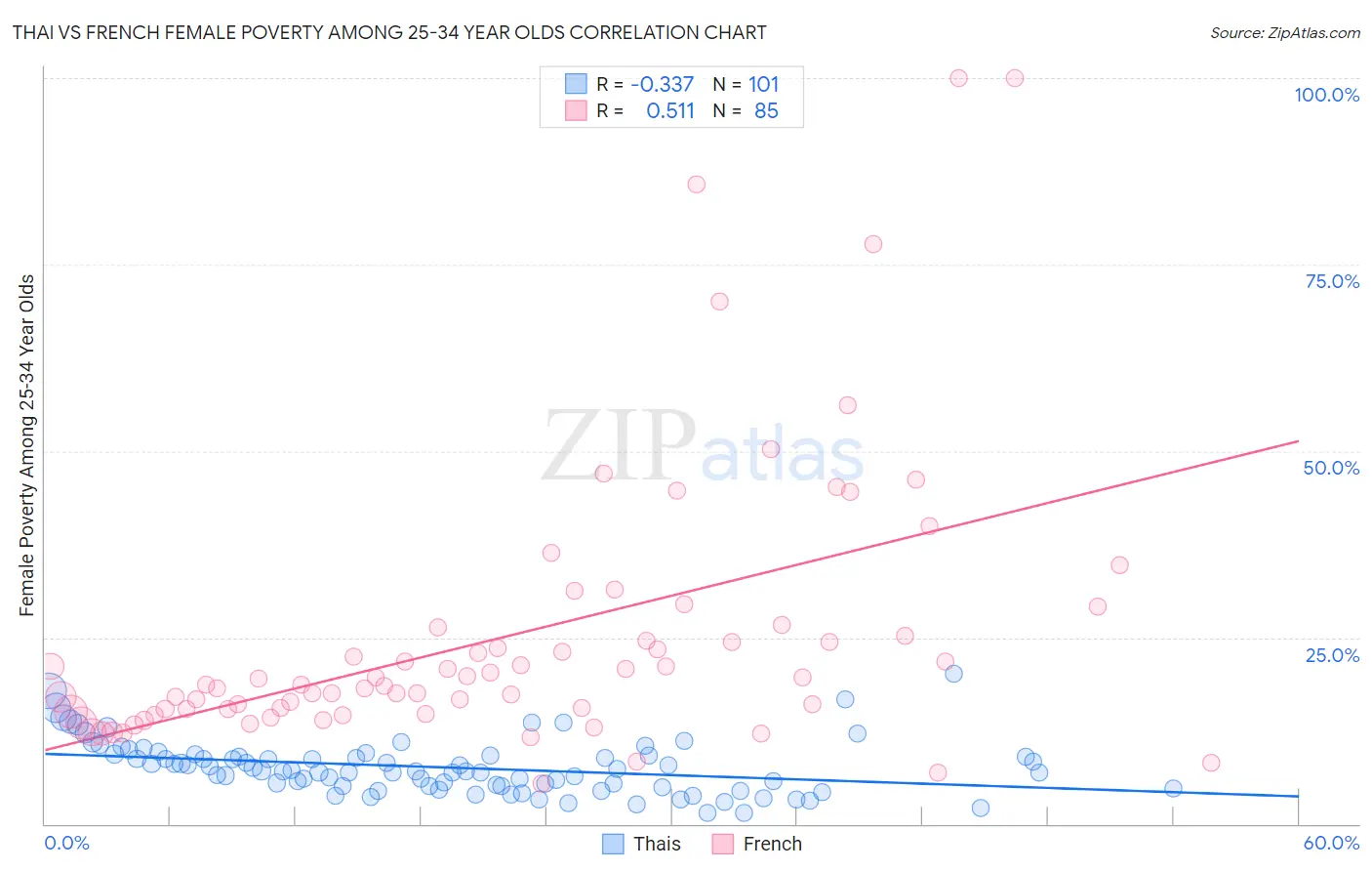 Thai vs French Female Poverty Among 25-34 Year Olds
