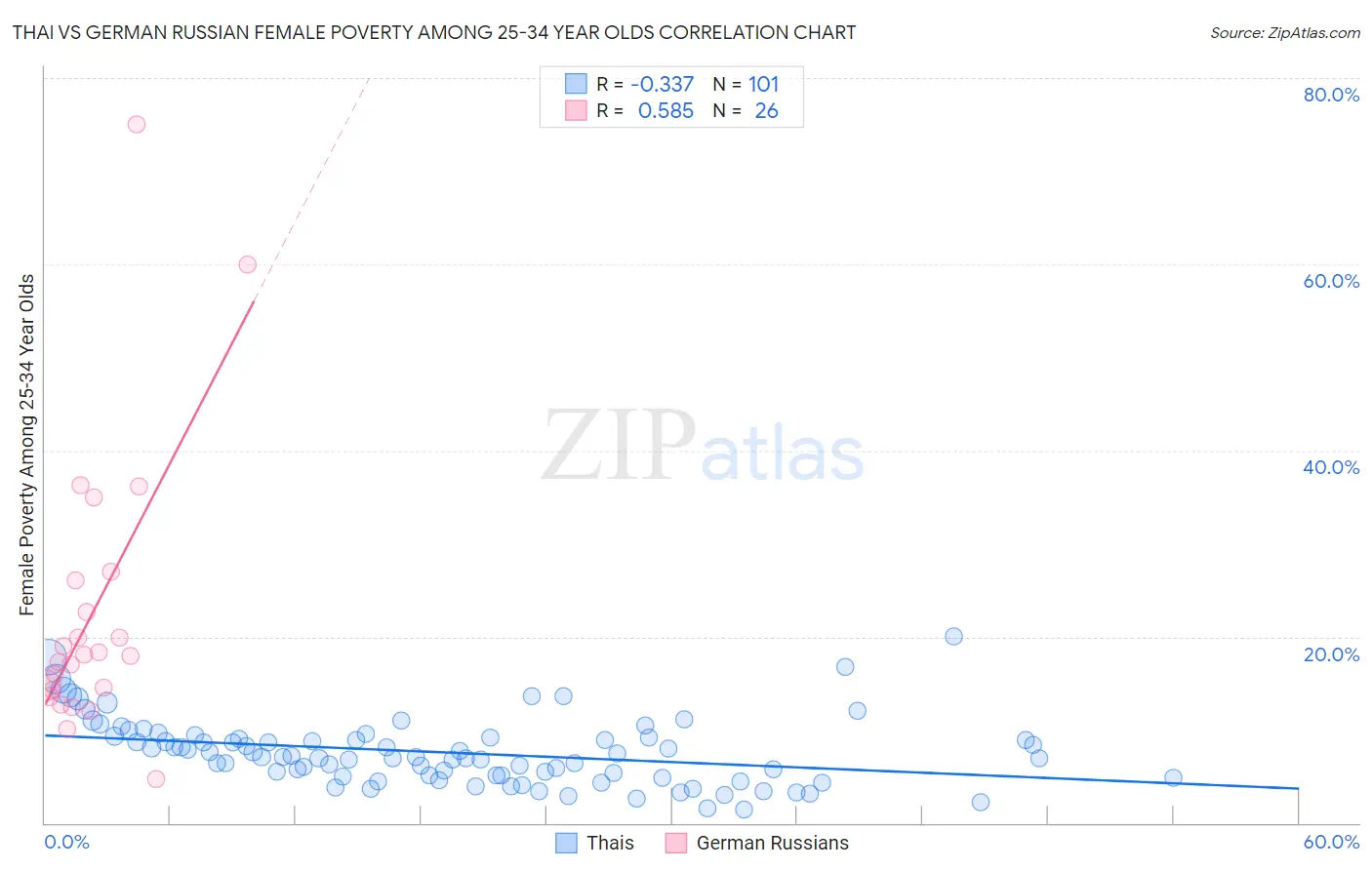 Thai vs German Russian Female Poverty Among 25-34 Year Olds