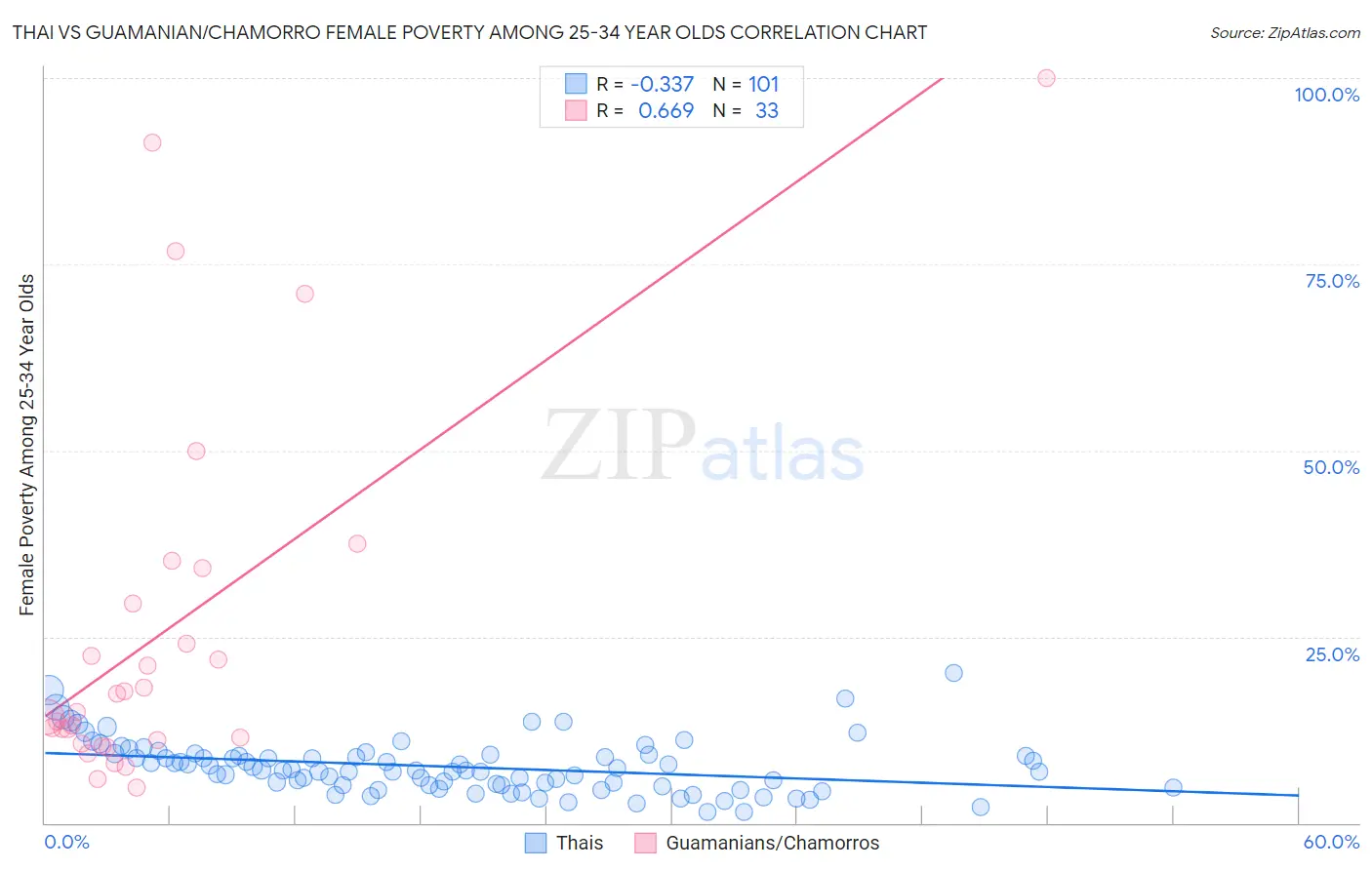 Thai vs Guamanian/Chamorro Female Poverty Among 25-34 Year Olds