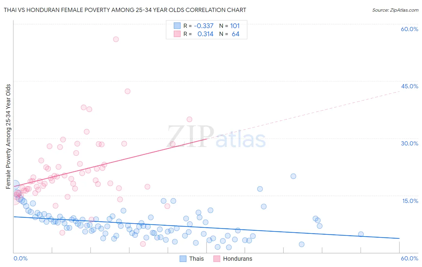 Thai vs Honduran Female Poverty Among 25-34 Year Olds
