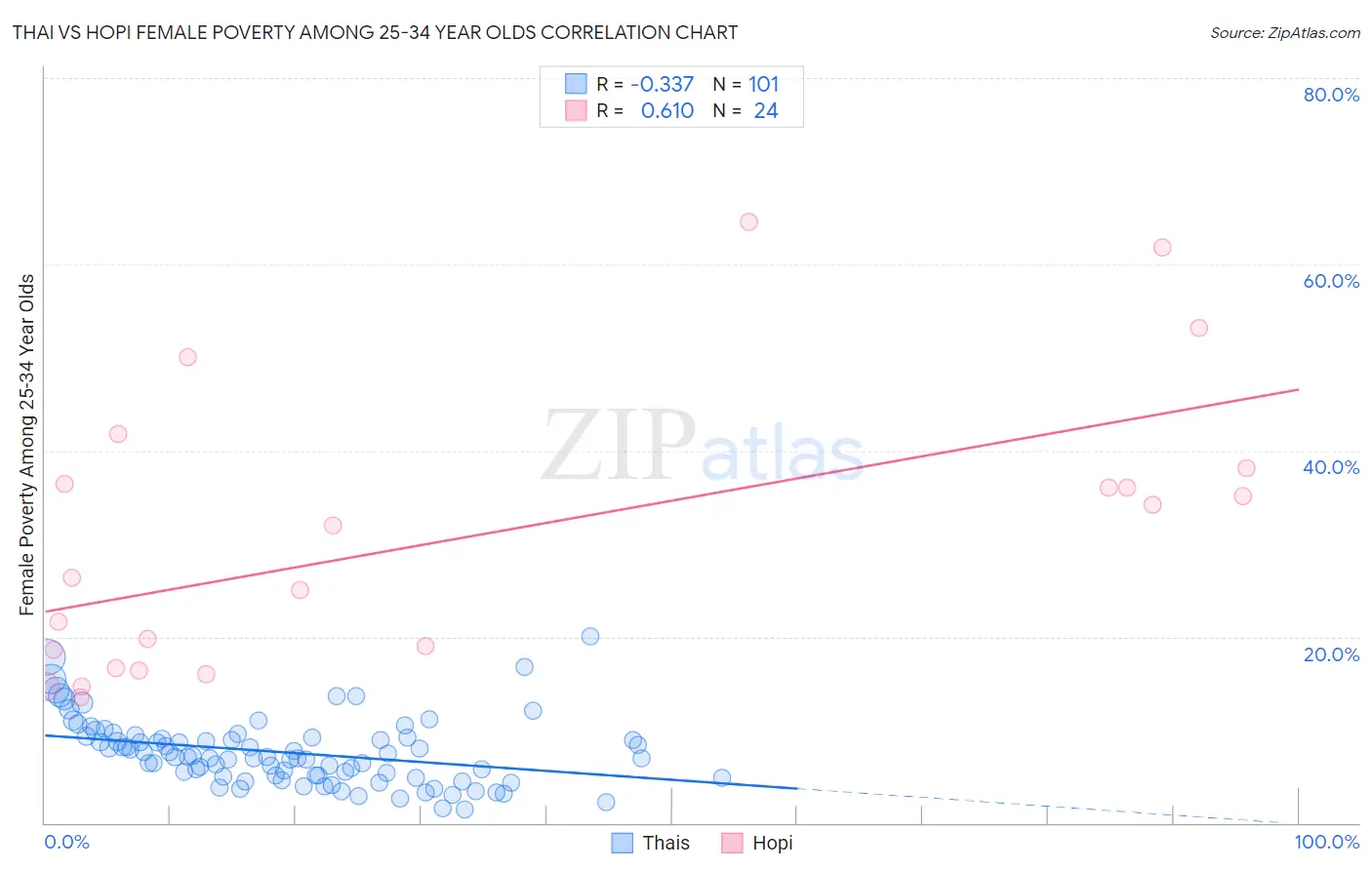 Thai vs Hopi Female Poverty Among 25-34 Year Olds