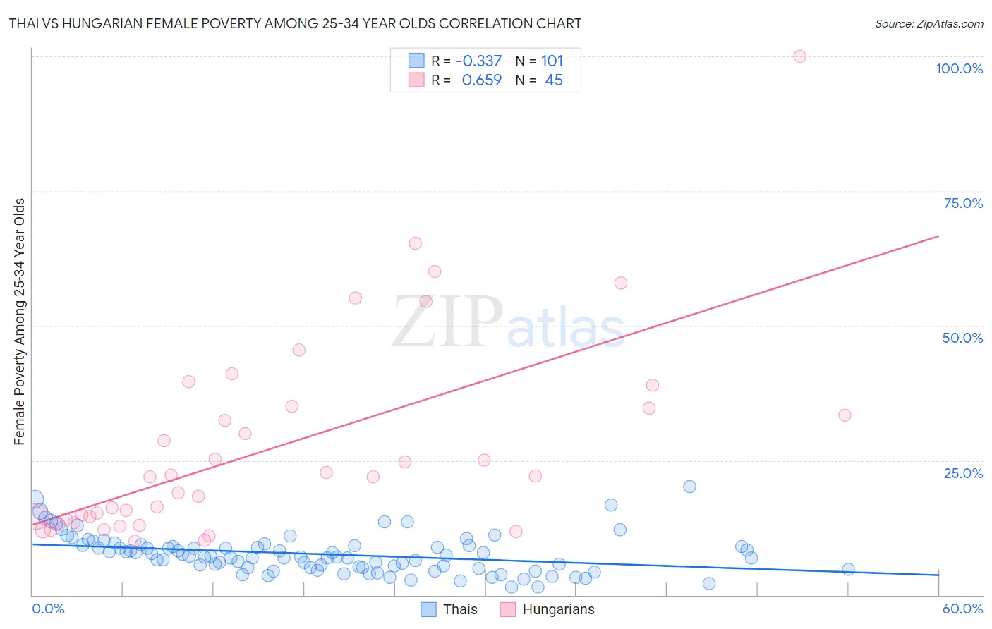 Thai vs Hungarian Female Poverty Among 25-34 Year Olds