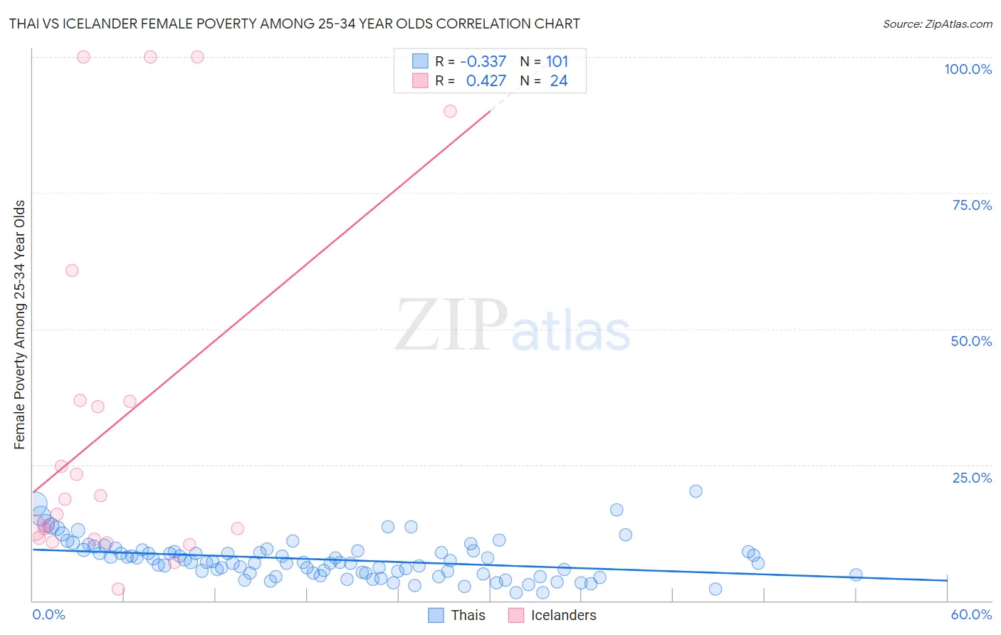 Thai vs Icelander Female Poverty Among 25-34 Year Olds