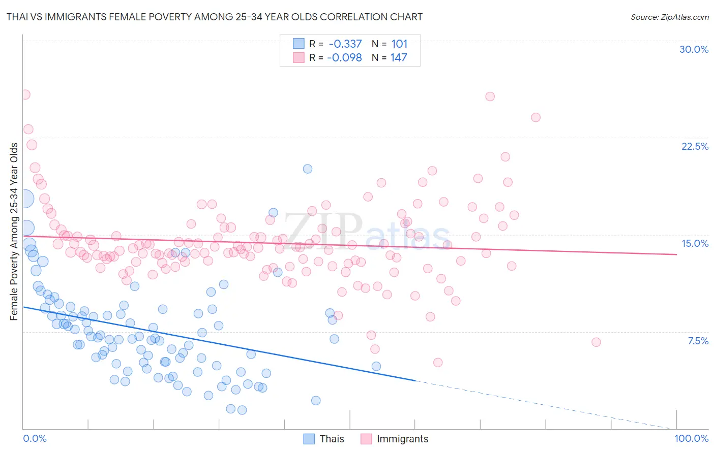 Thai vs Immigrants Female Poverty Among 25-34 Year Olds
