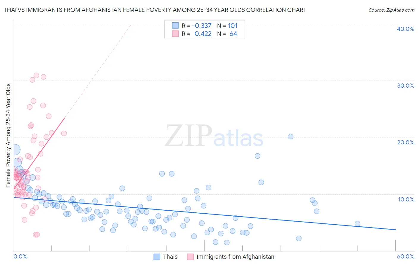 Thai vs Immigrants from Afghanistan Female Poverty Among 25-34 Year Olds