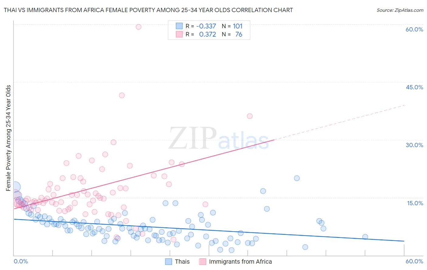 Thai vs Immigrants from Africa Female Poverty Among 25-34 Year Olds