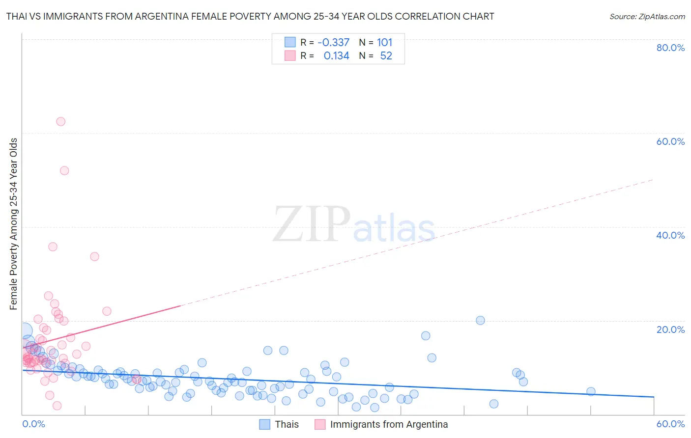 Thai vs Immigrants from Argentina Female Poverty Among 25-34 Year Olds