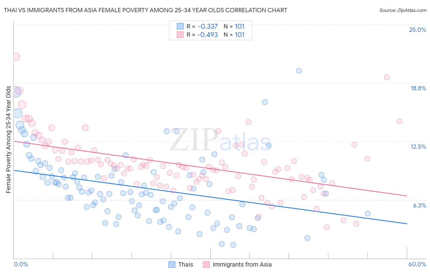 Thai vs Immigrants from Asia Female Poverty Among 25-34 Year Olds