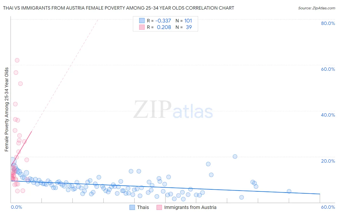 Thai vs Immigrants from Austria Female Poverty Among 25-34 Year Olds