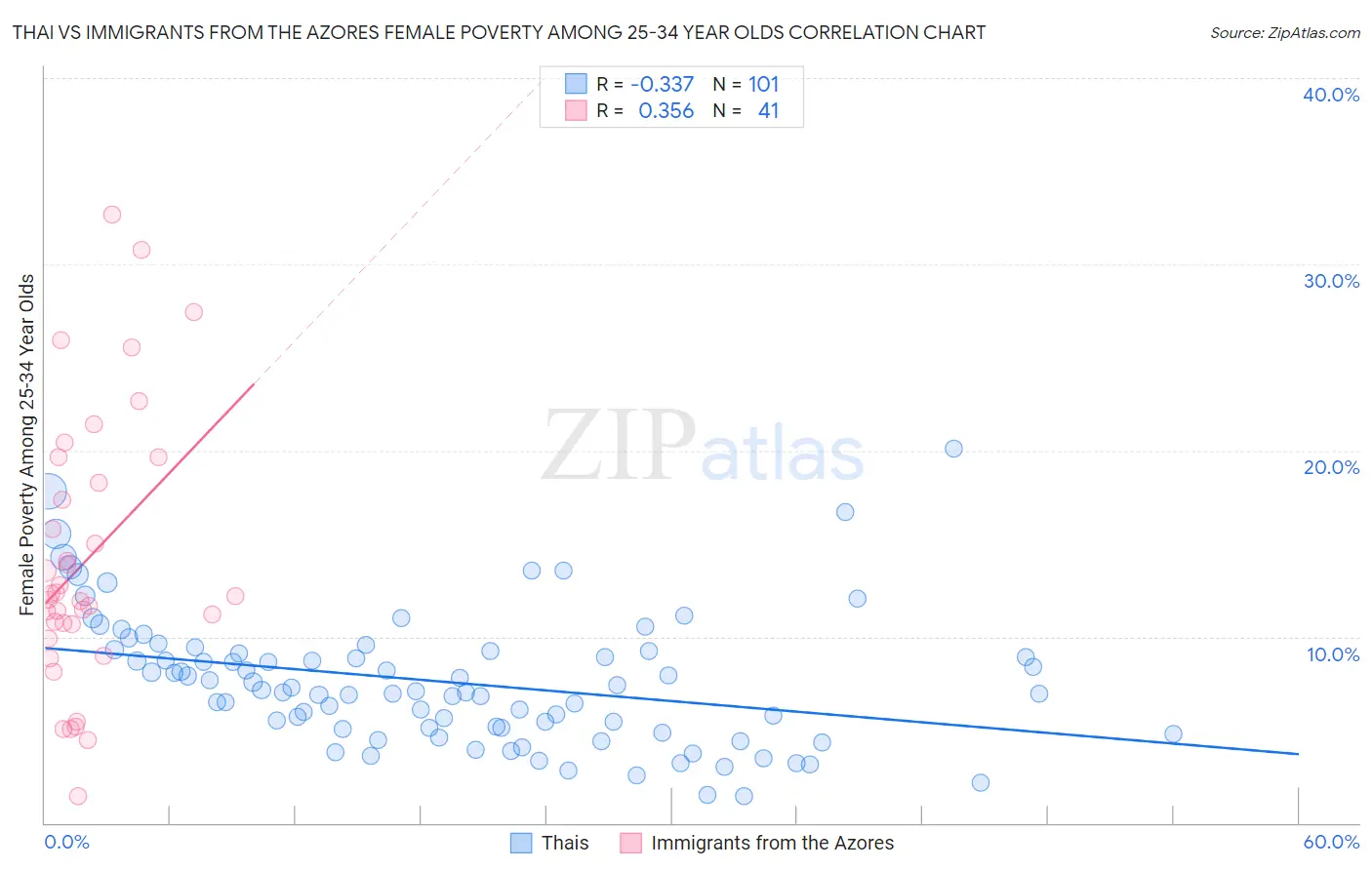 Thai vs Immigrants from the Azores Female Poverty Among 25-34 Year Olds