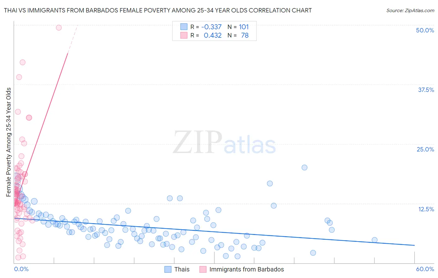 Thai vs Immigrants from Barbados Female Poverty Among 25-34 Year Olds