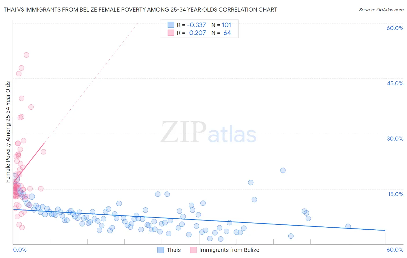 Thai vs Immigrants from Belize Female Poverty Among 25-34 Year Olds