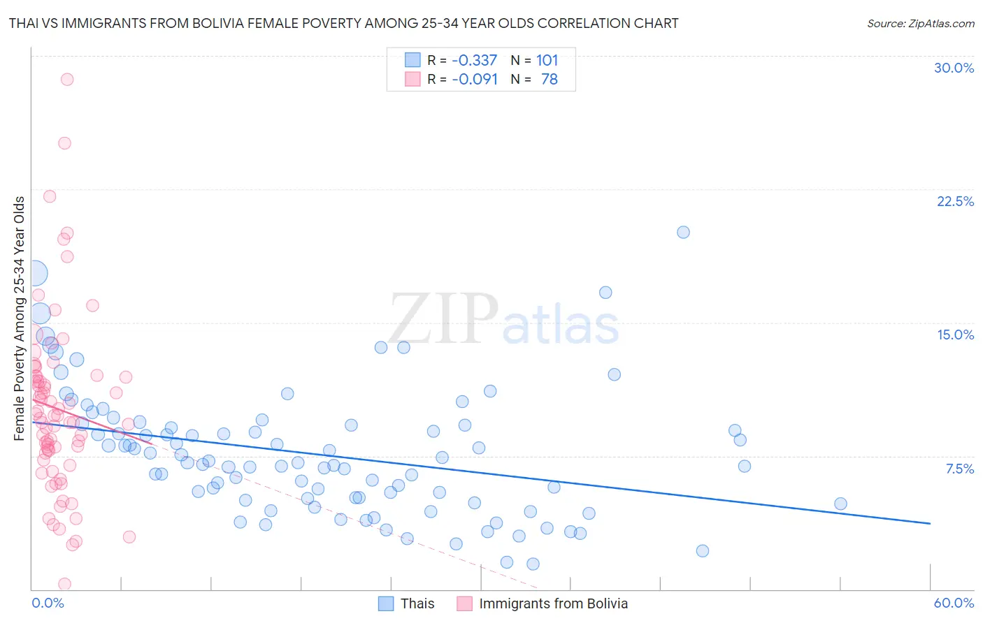 Thai vs Immigrants from Bolivia Female Poverty Among 25-34 Year Olds