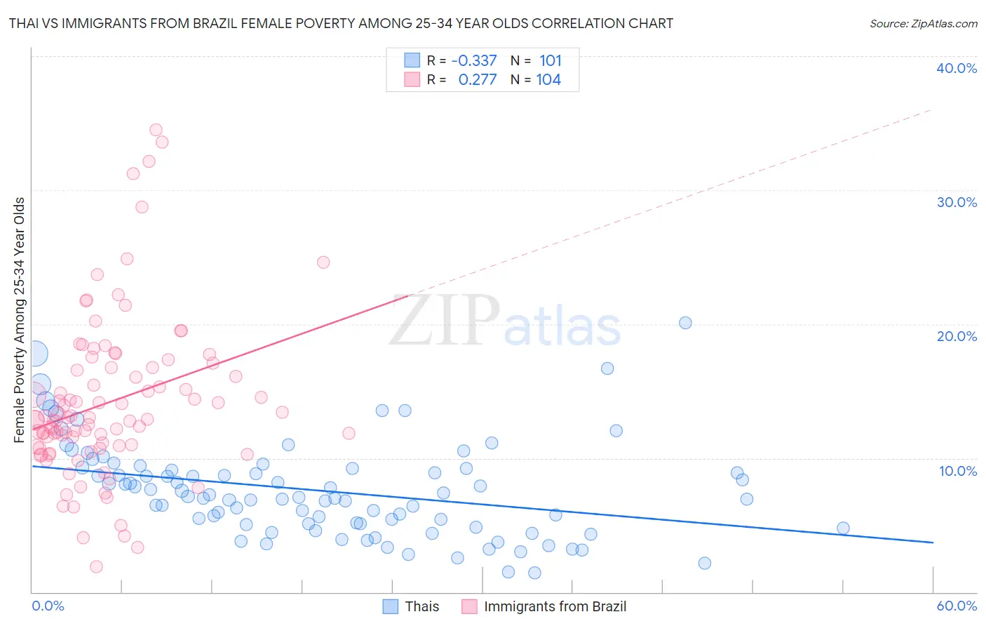 Thai vs Immigrants from Brazil Female Poverty Among 25-34 Year Olds