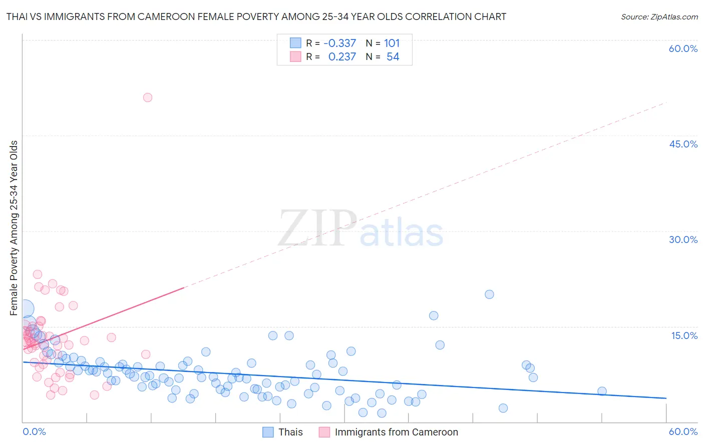 Thai vs Immigrants from Cameroon Female Poverty Among 25-34 Year Olds