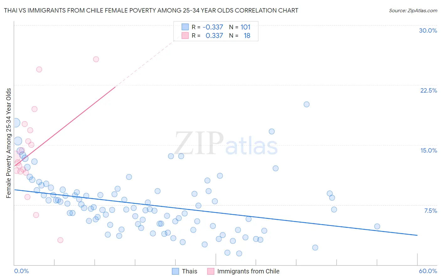 Thai vs Immigrants from Chile Female Poverty Among 25-34 Year Olds