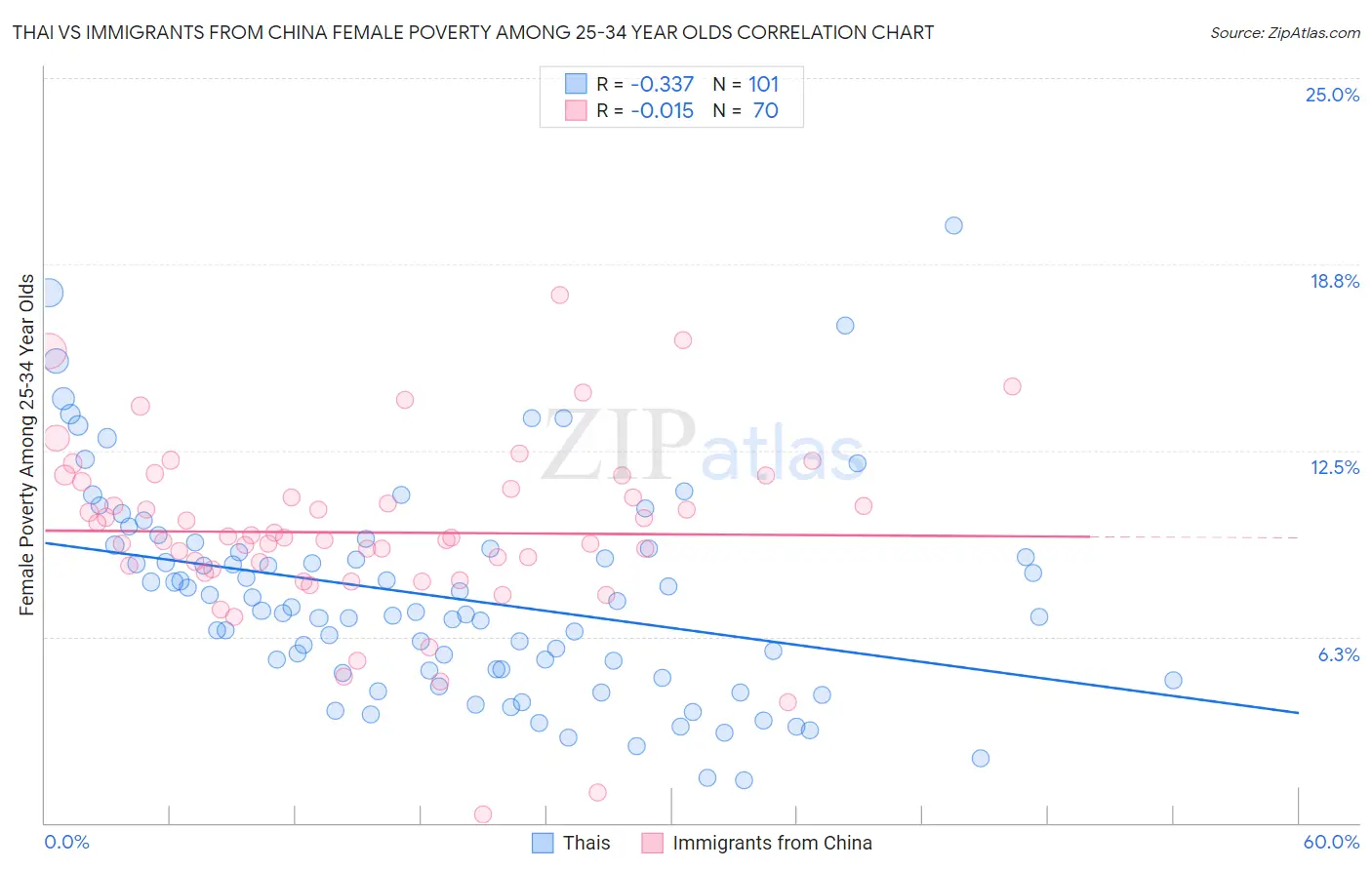 Thai vs Immigrants from China Female Poverty Among 25-34 Year Olds