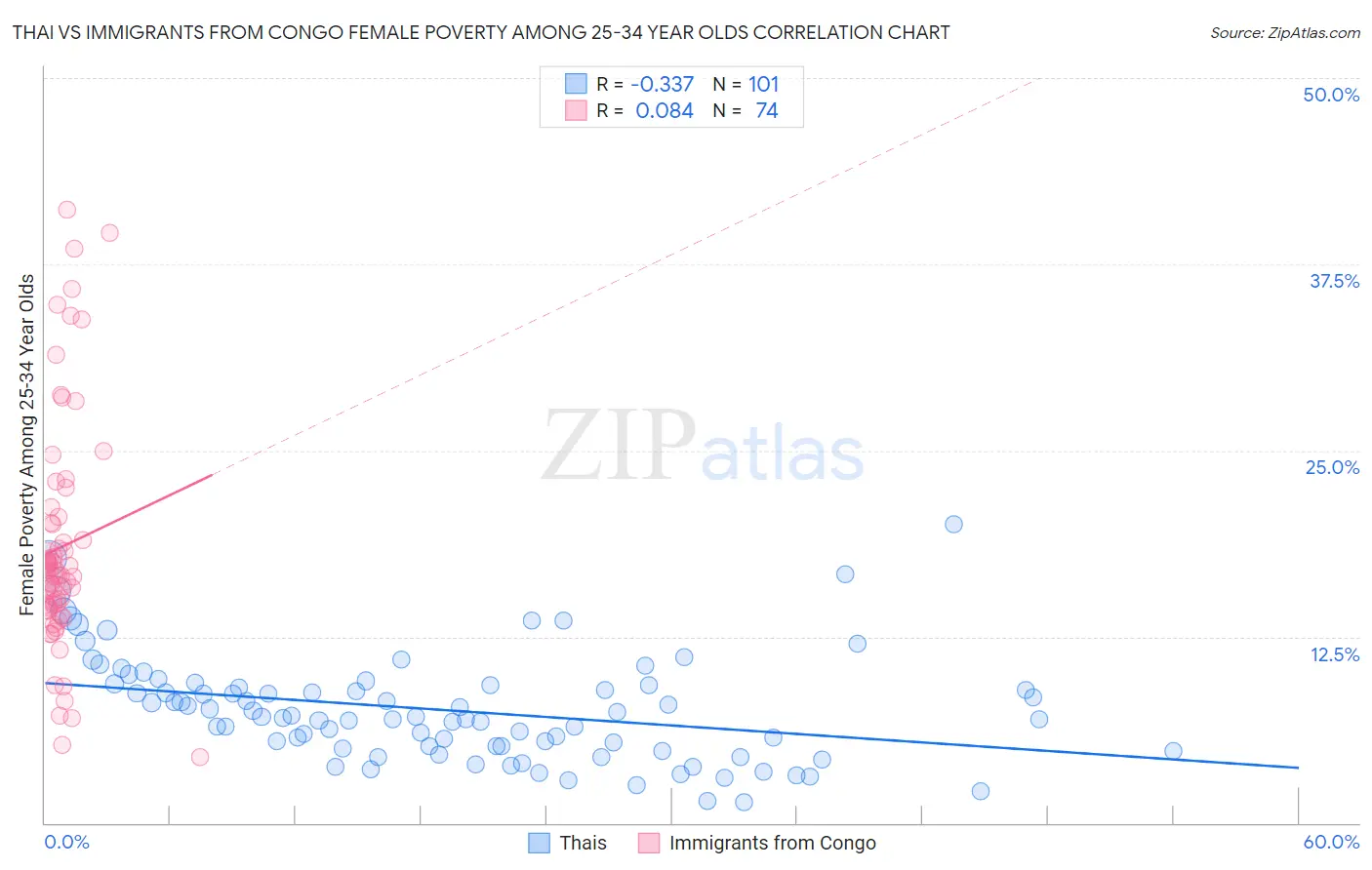 Thai vs Immigrants from Congo Female Poverty Among 25-34 Year Olds